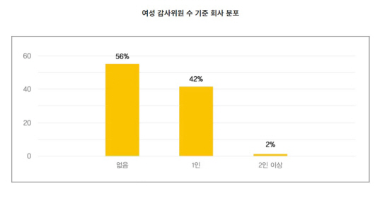 삼일PwC 거버넌스센터는 18일 자산총액 1조 원 이상 상장기업 감사위원회 중 전원 남성으로 구성된 회사 비율이 56%라고 밝혔다.