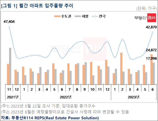 부동산R114 제공