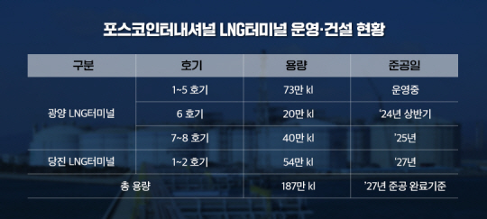 포스코인터내셔널이 운영건설중인 LNG터미널 현황. 포스코인터내셔널 제공