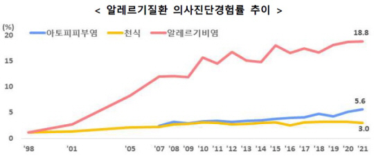 알레르기질환 의사진단경험률 추이. 질병관리청 자료
