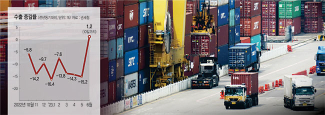 6월 1~10일 우리나라 수출이 153억 달러를 기록, 전년 동기 대비 1.2% 늘면서 같은 통계 수치로는 지난 2월 이후 처음으로 증가세로 돌아선 가운데 지난 1일 인천 연수구 인천신항 컨테이너 터미널에서 화물차들이 컨테이너를 운송하고 있다.  뉴시스