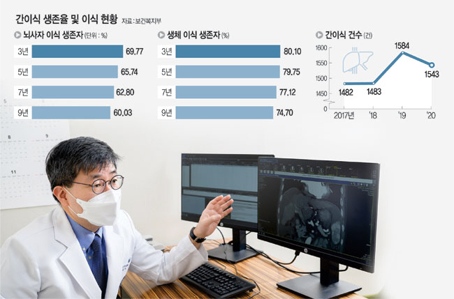 신현필 강동경희대병원 소화기내과 교수가 간 질환 환자의 간이식 조건에 대해 설명하고 있다.  강동경희대병원 제공
