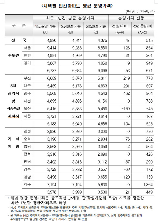 자료: 주택도시보증공사(HUG)