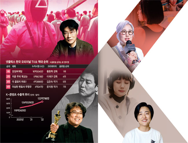 (왼쪽 위 사진부터 시계 방향으로)‘오징어게임’의 황동혁 감독, ‘더 글로리’의 김은숙 작가, ‘이상한 변호사 우영우’의 문지원 작가, ‘기생충’의 봉준호 감독.  그래픽 = 권호영 기자