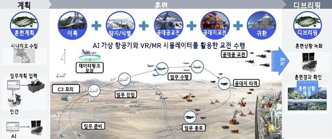 AI(인공지능) 모의비행훈련체계 모식도. 공군 제공