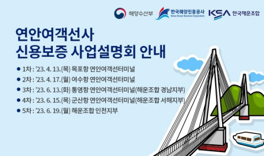 한국해양진흥공사(사장 김양수)는 코로나19로 인한 여객감소 등으로 운영자금 확보에 어려움을 겪고 있는 국내 연안여객선사를 대상으로 목포, 여수, 통영, 군산 등에서 ‘연안여객선사 신용보증 사업설명회’를 개최했다고 밝혔다. 한국해양진흥공사 제공