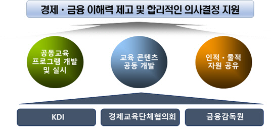 한국개발연구원(KDI), 경제교육단체협의회, 금융감독원의 업무협약을 통한 시너지효과.KDI 제공