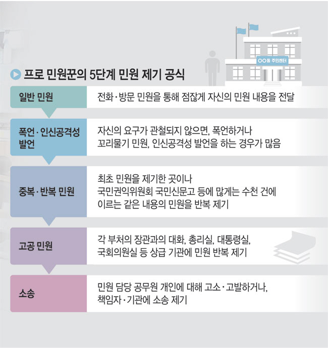 ‘내 맘에 들때까지…’ 공무원에 분풀이하듯 반복 민폭[민원폭탄에 신음하는 대한민국]