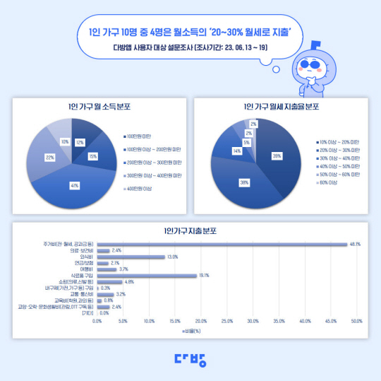<자료 제공: 다방>