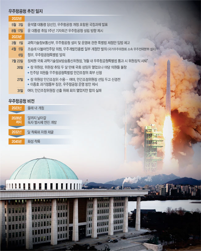 윤석열 대통령의 공약이었던 우주항공청 설립을 위한 특별법이 여야 대립으로 국회 통과가 계속 미뤄지며 연내 출범이 불투명해진 상황이다. 사진은 지난 5월 25일 전남 고흥 나로우주센터에서 한국형 우주 발사체 누리호가 발사되는 모습. 뉴시스, 그래픽 = 권호영 기자