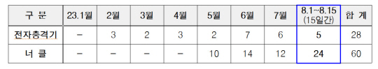 전자충격기와 너클 소지 적발 건수. 자료: 한국공항공사