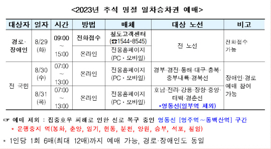 자료: 한국철도공사(코레일)