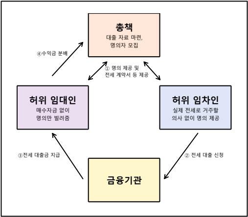 전세대출사기 흐름도. 부산경찰청 제공