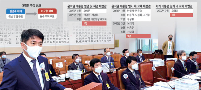 신임 대법원장 후보자로 지명된 이균용 서울고법 부장판사가 대전고법원장 시절인 2021년 10월 국회 법제사법위원회 국정감사에서 인사말을 하고 있다.  뉴시스