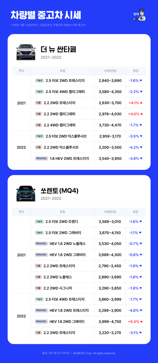 싼타페, 쏘렌토 중고차 시세. 첫차 제공