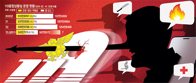 “불났어요”에 소방차 12대 긴급출동했는데… 도착해보니 “거짓말”[민원폭탄에 신음하는 대한민국]