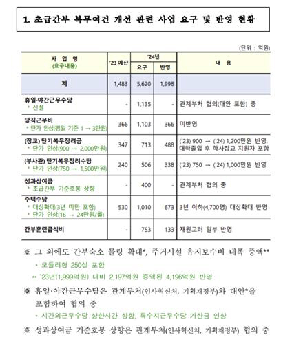 내년도 초급간부 복무여건 개선 관련 예산. 국방부 제공／연합뉴스