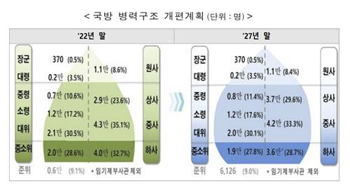 국방 병력구조 개편계획. 국방부 제공