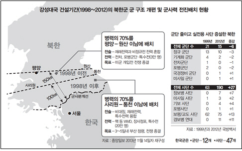 북한은 휴전선 100㎞ 이내에 북한 병력 70만명을 전진 배치해 언제든지 기습남침 할 태세를 구축해 놓았다. 안보정책네트웍스 제공