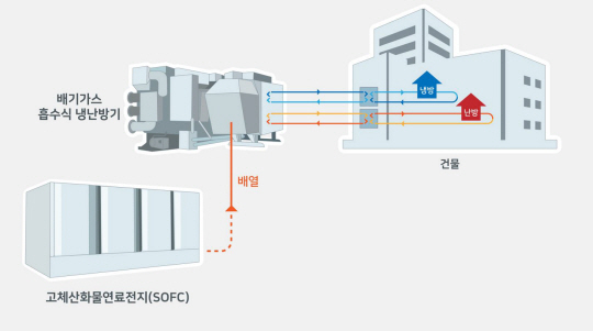 연료전지 배열활용 고효율 일체형 흡수식 냉방시스템 개념도 SK에코플랜트 제공