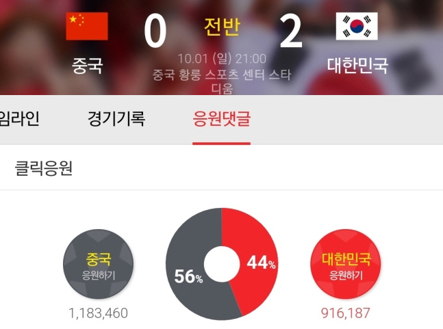 전여옥 전 새누리당(국민의힘 전신) 의원이 지난 1일 오후 9시 기준 포털사이트 ‘다음’의 2022 항저우 아시안게임 남자 축구 8강전의 ‘클릭 응원’ 캡쳐를 2일 오전 블로그에 게시했다. 중국을 응원하는 비율이 55%로 과반을 넘었다.