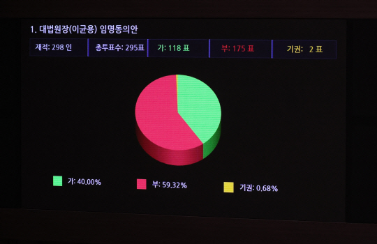 6일 오후 국회 본회의장 전광판에 이균용 대법원장 후보자 임명동의안 부결을 알리는 표결 결과가 나오고 있다. 연합뉴스