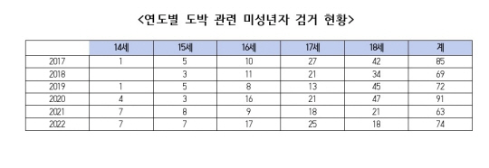 서동용 의원실 제공