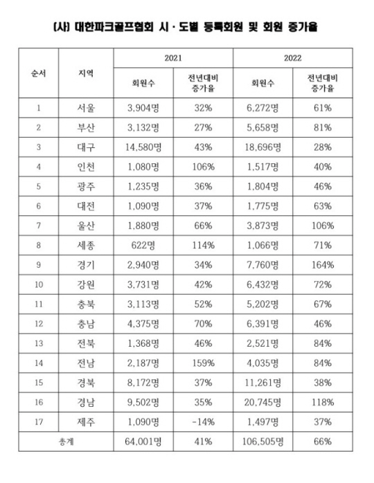 대한파크골프협회 제공