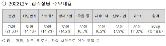 국회 문화체육관광위원회 소속 김승수 국민의힘 의원이 25일 한국콘텐츠진흥원에서 받은 ‘심리상담 연예인 및 연습생 현황’ 자료 등을 분석한 결과, 지난해 상담을 받은 연예인·연습생 353명(중복포함) 중 ‘불안’ 이 가장 큰 요인으로서 76명(21.5%)이 상담을 받았다. 출처=김승수 국민의힘 의원, 한국콘텐츠진흥원.