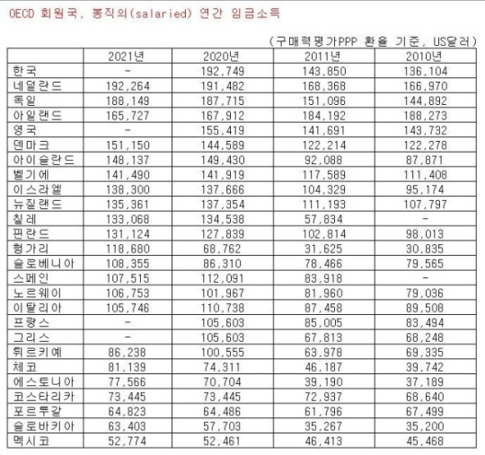 OECD 2023 보건 통계. 연합뉴스