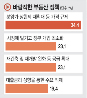 “분양가상한제 재확대 필요” 34%… “향후 집값 완만한 상승·보합” 65%[창간 32주년 특집]