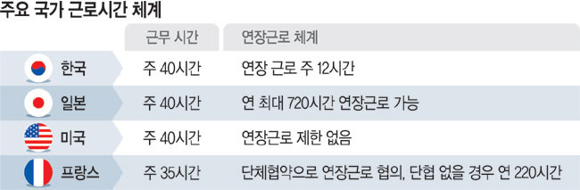 틀에 박힌 ‘주 52시간’으론 한계… 근로시간 유연화로 업무능률 높여야[창간 32주년 특집]