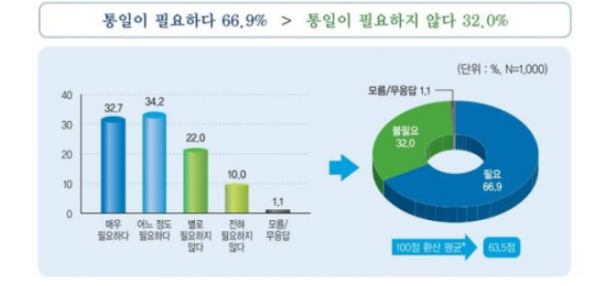 민주평화통일자문회의가 공개한 3분기 국민 통일여론조사 보고서 캡처. 뉴시스