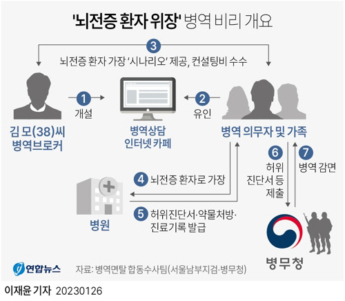 ‘가짜 뇌전증’ 병역비리 개요. 연합뉴스