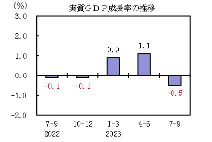 일본 실질 GDP 성장률 추이. 일본 내각부 제공