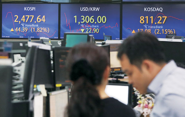 미국의 10월 소비자물가지수(CPI) 상승률이 시장 예상치를 밑돌면서 뉴욕증시에 이어 국내 증시도 15일 48.96포인트(2.01%) 오른 2482.21로 상승 출발했다. 원·달러 환율 역시 21.9원 내린 1307.0원에 개장한 가운데, 이날 오전 서울 중구 하나은행 딜링룸 전광판에도 지수 상승세가 표시돼 있다.  연합뉴스