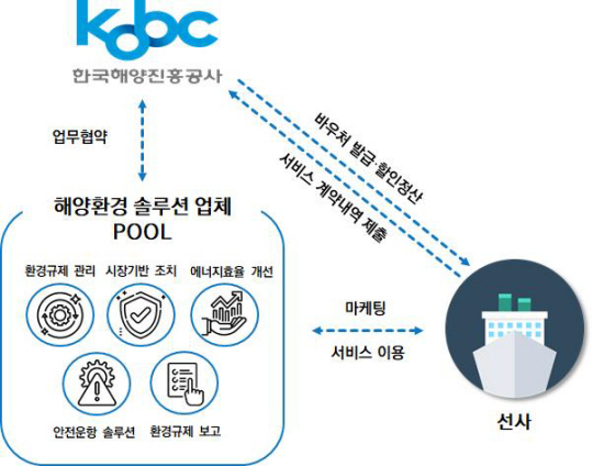 해양환경 규제 대응 지원 바우처 사업 구조도. 한국해양진흥공사 제공