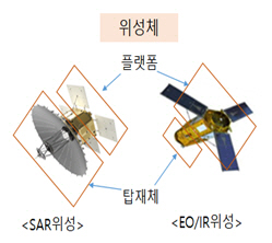 우리 군은 425사업에 따라 SAR(영상레이더) 위성 4기와 EO/IR(전자광학/적외선) 위성 1기 등 총 5기를 2025년까지 확보하는 것을 목표로 하고 있다. 국방부 제공