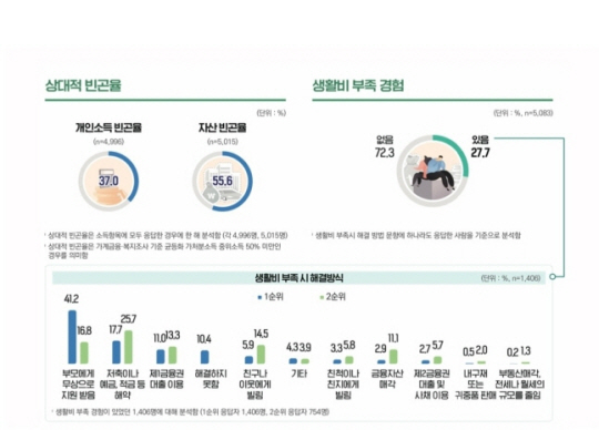 서울연구원 2022년 서울청년패널 기초분석보고서. 서울연구원 제공