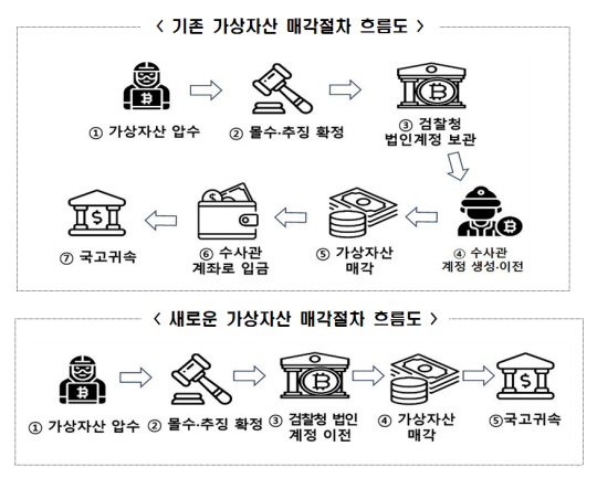 가상자산 매각절차 변경점. 대검찰청.