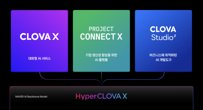 한국어 특화 초거대 AI ‘하이퍼클로바X’, 금융·게임·교육산업 ‘두뇌’로[초격차 기술, 현장을 가다]