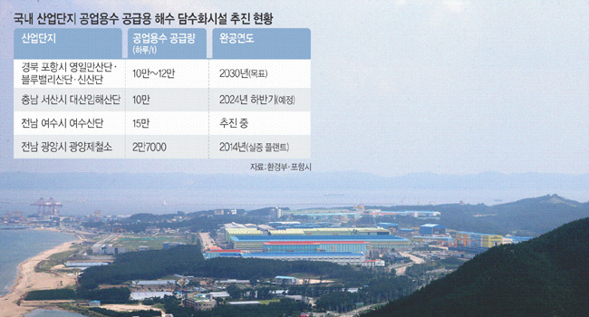 경북 포항시 영일만 일반산업단지 모습. 현재도 공업용수 공급이 원활치 않은 편이며 2030년 이후에는 해수 담수화 설비를 통해 공업용수를 확보할 계획이다.   연합뉴스