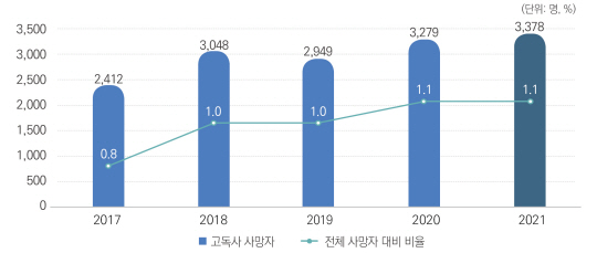 최근 5년 간 고독사 발생 현황. 자료:보건복지부