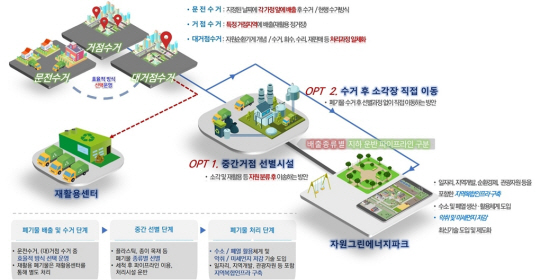 생활폐기물 전 과정 순환 경제 처리시스템. 고양시청 제공