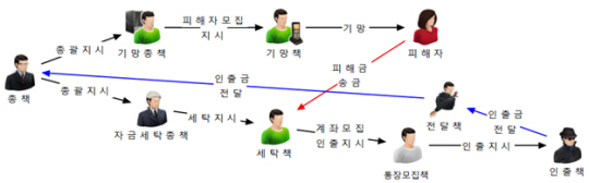 가상자산·에너지 상품 투자 사기단 개요도. 경남경찰청 제공