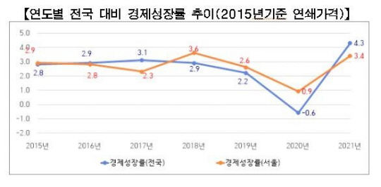 서울시 연도별 전국 대비 경제성장률 추이.서울시청 제공