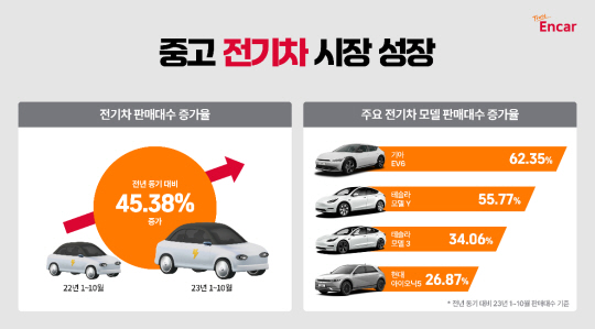 엔카닷컴이 분석한 2023년 1~10월 전기차 판매 트렌드. 엔카닷컴 제공