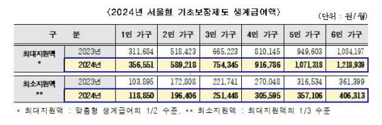 2024년 서울형 기초보장제도 생계급여액. 서울시청 제공