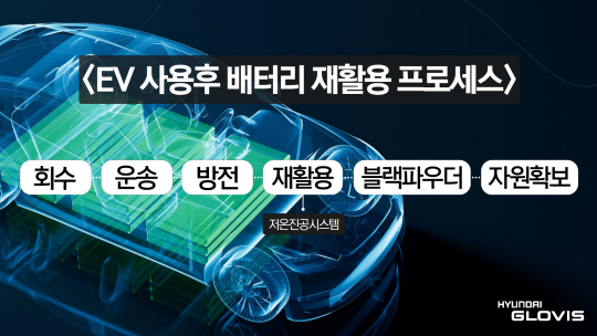 현대글로비스 전기차 사용 후 배터리 재활용 프로세스. 현대글로비스 제공