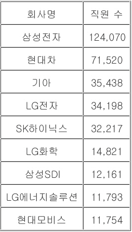지난해 6월 말 기준 주요 대기업 직원 수 (단위: 명)  금융감독원 전자공시 시스템 연합뉴스